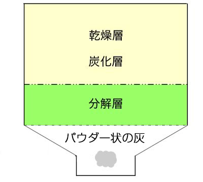 Super Waste Processorの構造