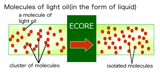 Molecules of light oil(in the form of liquid)
