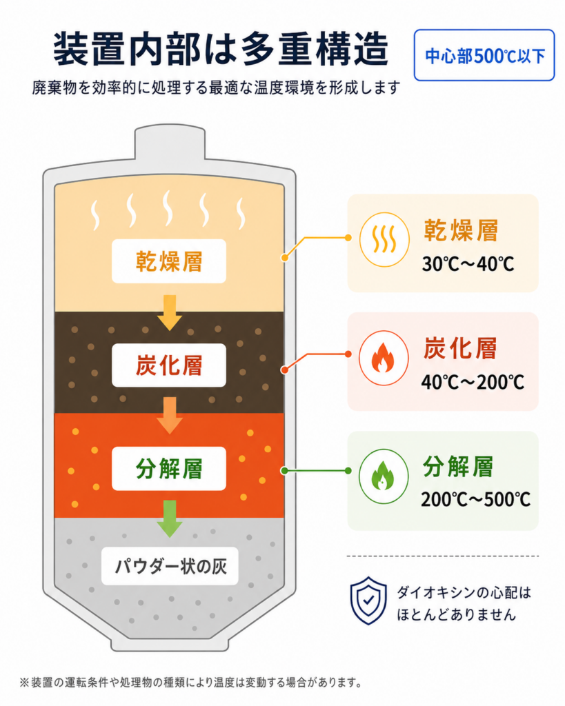 有機物分解装置 Super Waste Processorの構造図
装置内部は多重構造で温度は中心部で500℃以下です。ダイオキシンの心配はほとんどありません。